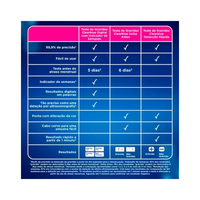 Teste De Gravidez Clearblue Detecção Rápida 2 Unidades - PanVel